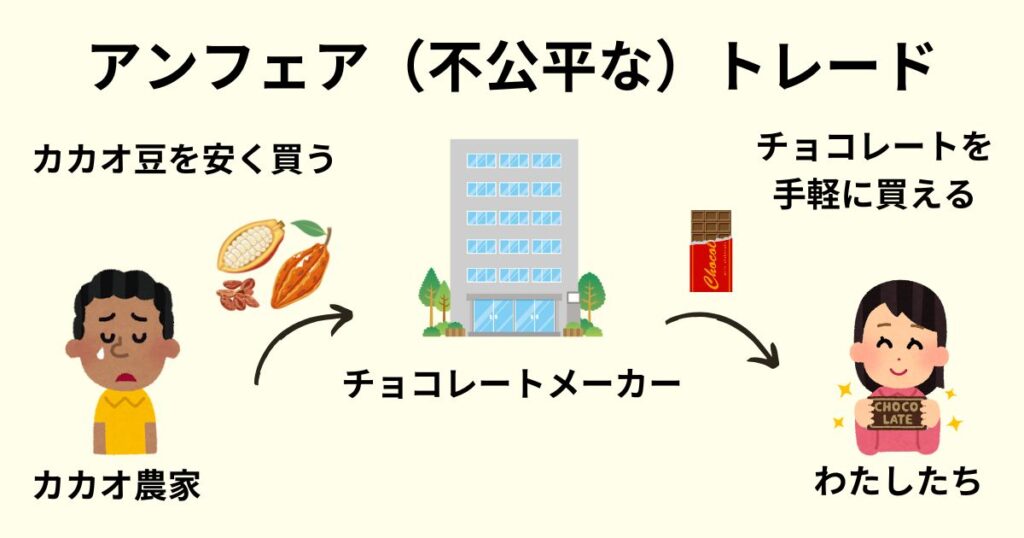 【図解でわかる】フェアトレードとは？いちばんやさしい解説 | 自然食品さしすせそ