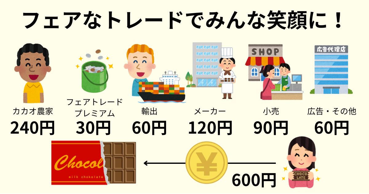 【図解でわかる】フェアトレードとは？いちばんやさしい解説 | 自然食品さしすせそ